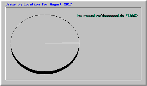 Usage by Location for August 2017