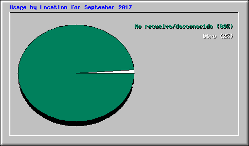 Usage by Location for September 2017