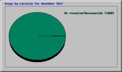 Usage by Location for November 2017