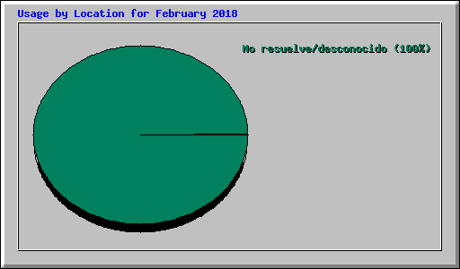 Usage by Location for February 2018