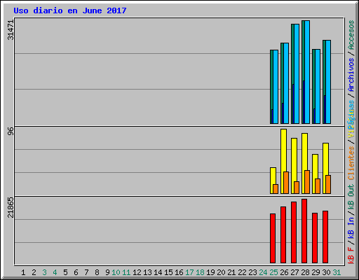 Uso diario en June 2017