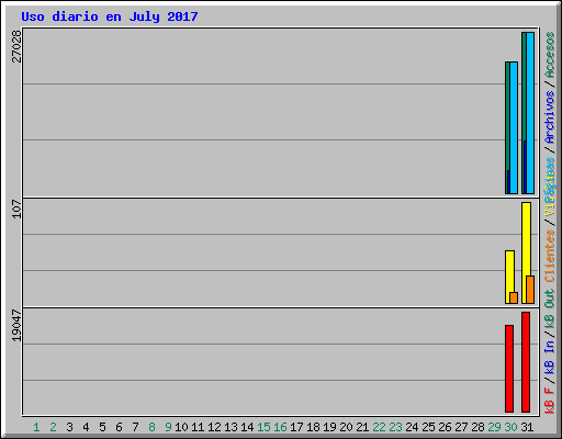 Uso diario en July 2017