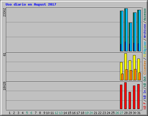 Uso diario en August 2017
