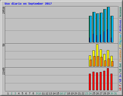 Uso diario en September 2017