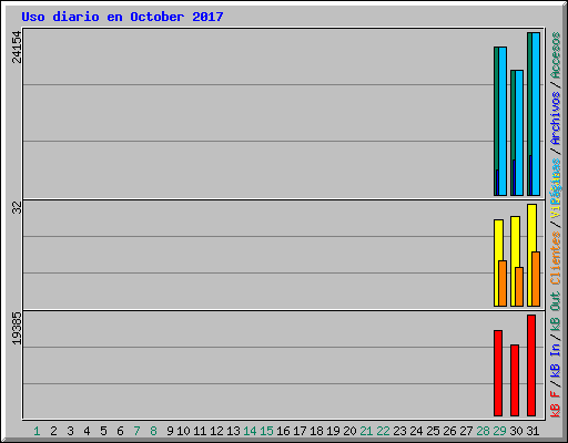 Uso diario en October 2017