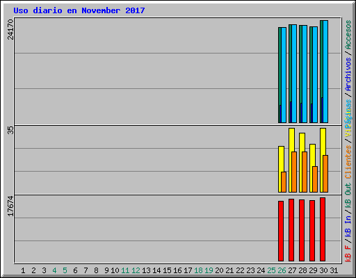 Uso diario en November 2017