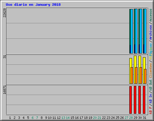 Uso diario en January 2018