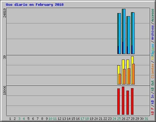 Uso diario en February 2018