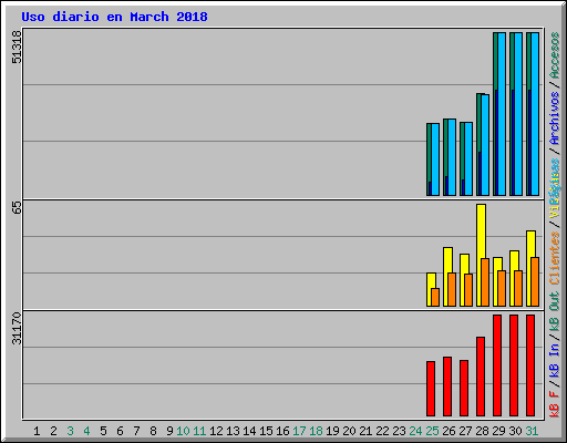 Uso diario en March 2018