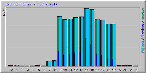 Uso por horas en June 2017