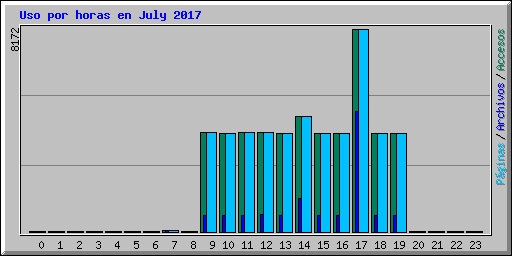 Uso por horas en July 2017