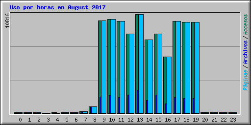 Uso por horas en August 2017