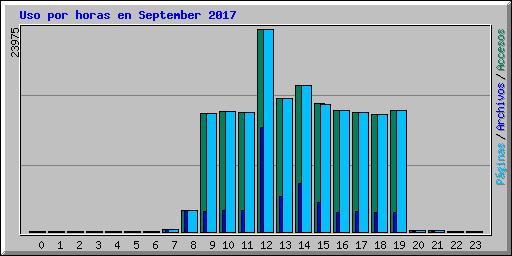 Uso por horas en September 2017