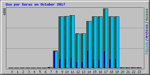 Uso por horas en October 2017