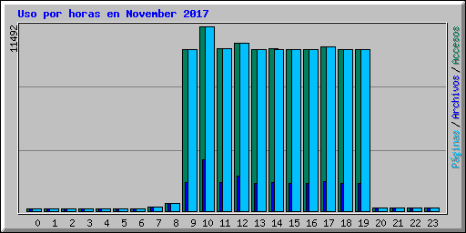 Uso por horas en November 2017