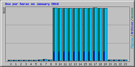 Uso por horas en January 2018