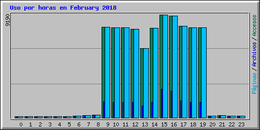 Uso por horas en February 2018