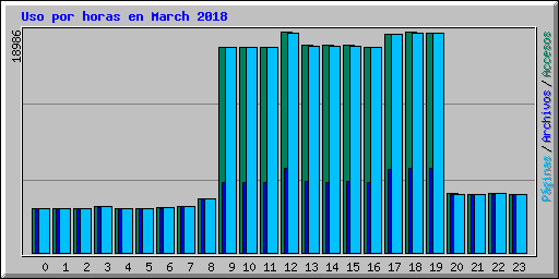 Uso por horas en March 2018