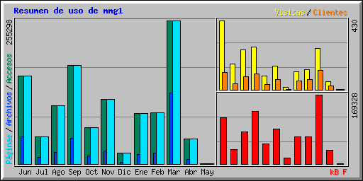 Resumen de uso de mmg1